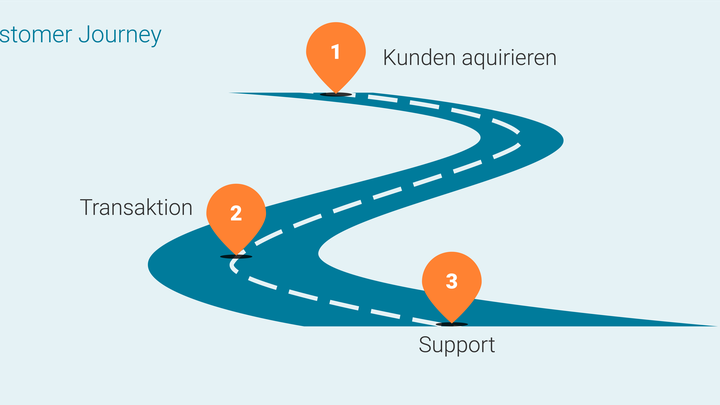 Customer Journey im Conversational Marketing.