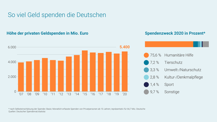 Grafik "So viel Geld spenden die Deutschen" mit Höhe der Geldspenden und Spendenzweck aus dem Jahr 2020.