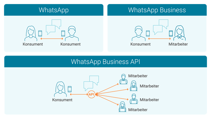WhatsApp vs. WhatsApp Business vs. WhatsApp Business API