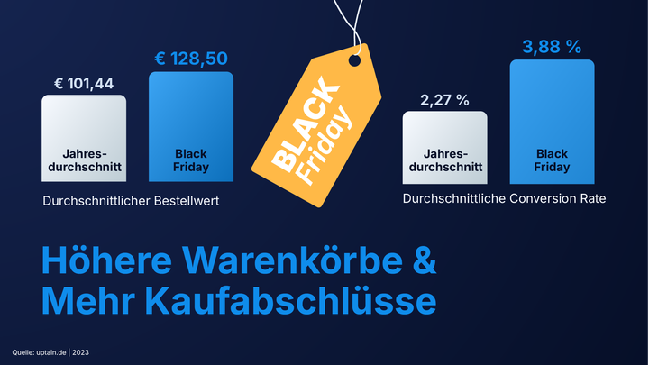 Balkendiagramm zum Vergleich des durchschnittlichen Bestellwerts und der Konversionsrate am Black Friday mit dem Jahresdurchschnitt, das bei beiden Kennzahlen einen Anstieg zeigt.