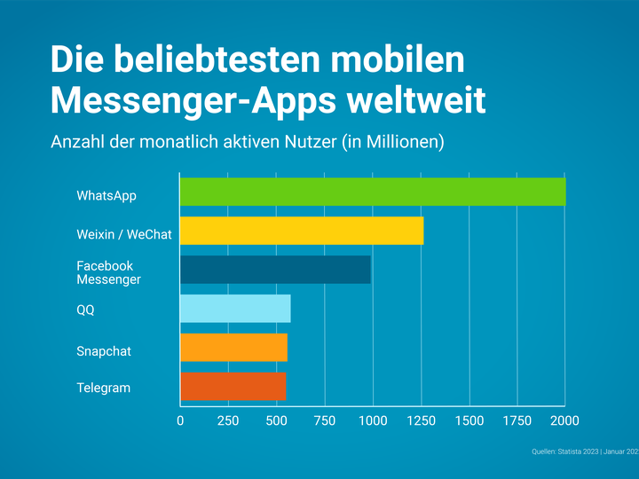 Ein Balkendiagramm zu den beliebtesten mobilen Messenger-Apps weltweit mit der Anzahl der monatlichen Nutzer.