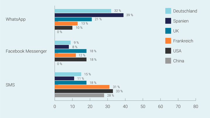 Statistik zur Nutzung von Messaging-Kanälen für den Austausch mit Unternehmen.