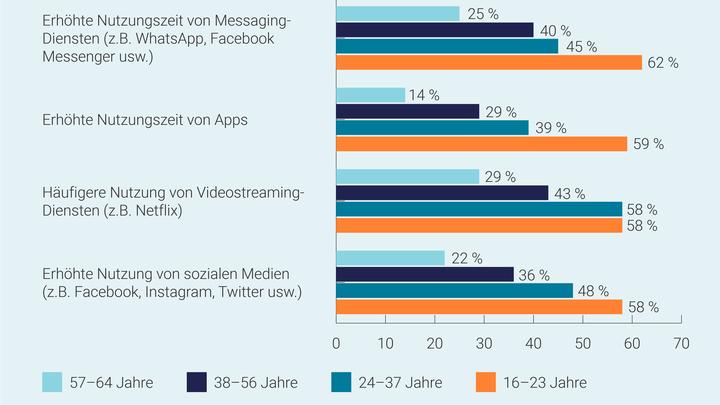 Statistik der Aktivitäten, die in der Pandemie von zu Hause aus durchgeführt wurden.