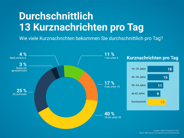 Tortendiagramm zum durchschnittlichen Erholt von Kurznachrichten pro Tag