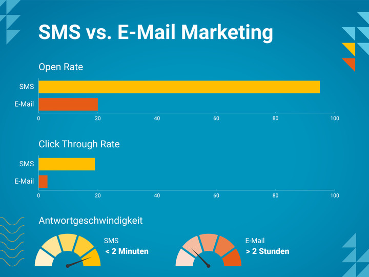 Vergleichstabelle zwischen SMS- und E-Mail-Marketing, aus der hervorgeht, dass SMS höhere Öffnungs- und Klickraten aufweisen; die Reaktionszeit bei SMS liegt unter 2 Minuten.