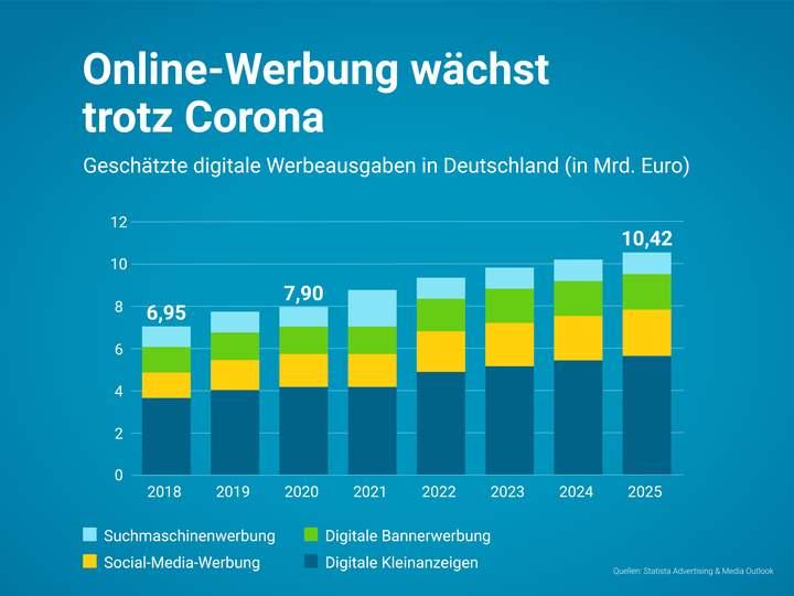 Balkendiagramm zum Wachstum von Online-Werbung trotz Corona.