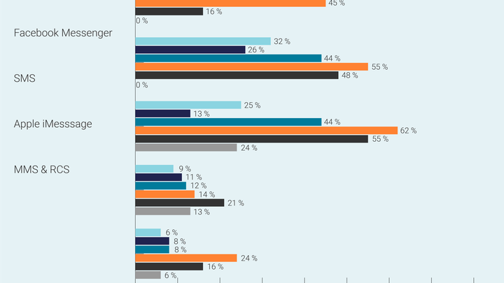 Statistik zur Nutzugn von Messaging-Kanälen für den Austausch mit Freunden und Familie.