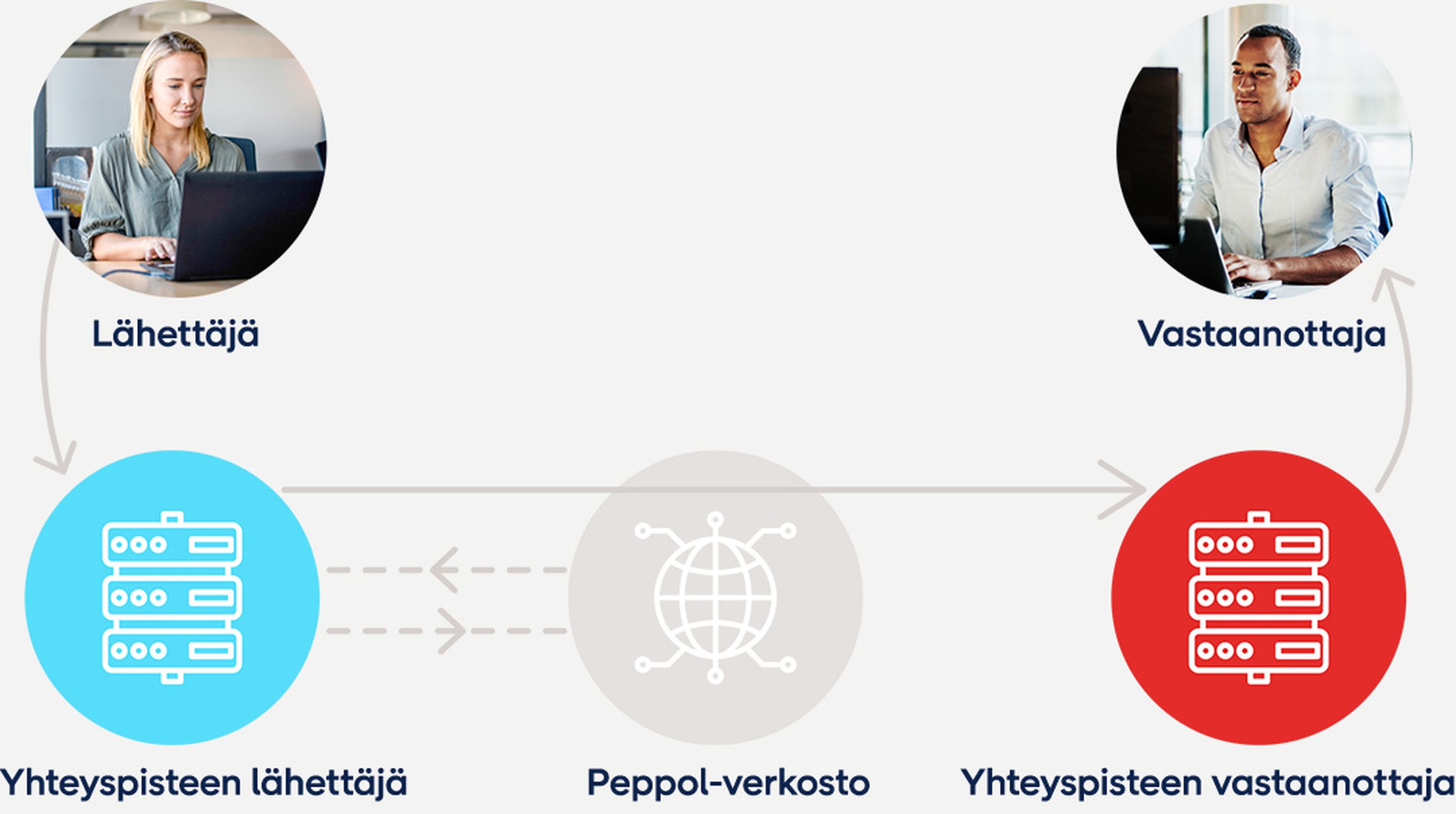 Peppol-verkoston toimintamallin kuvaus