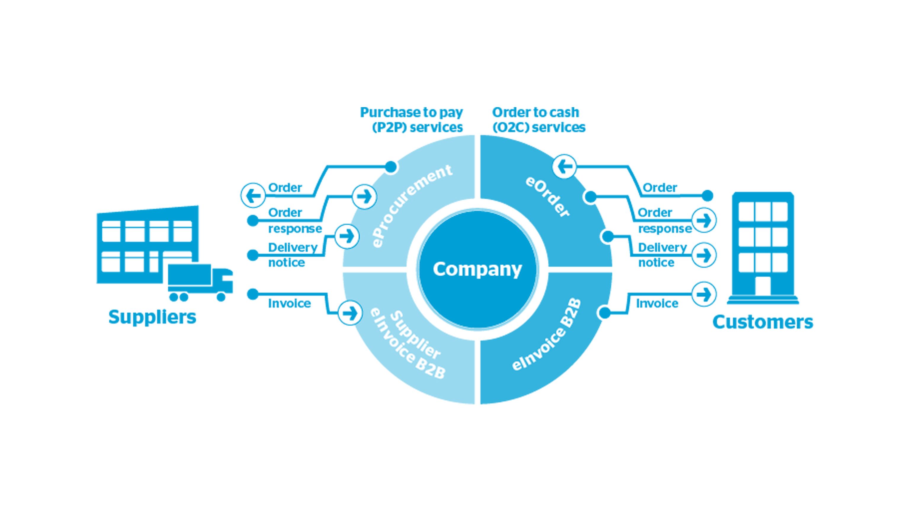 Flödesschema som visar ett företags inköps- och orderprocesser, med kopplingar mellan leverantörer och kunder samt steg som order, faktura och leveransavisering.