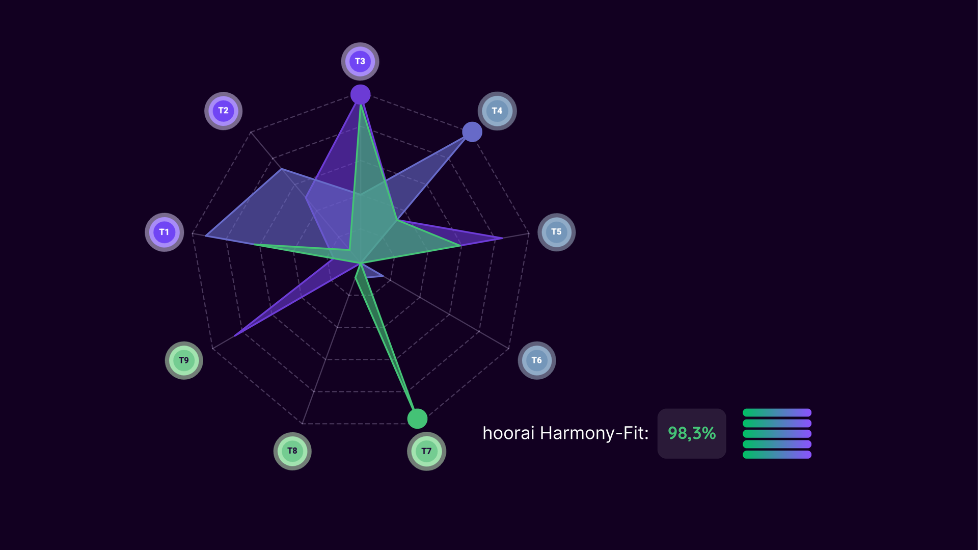 Ein Spinnendiagramm mit verschieden ausgeprägten Formen