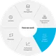 Vestas circle diagramme – "How we work"