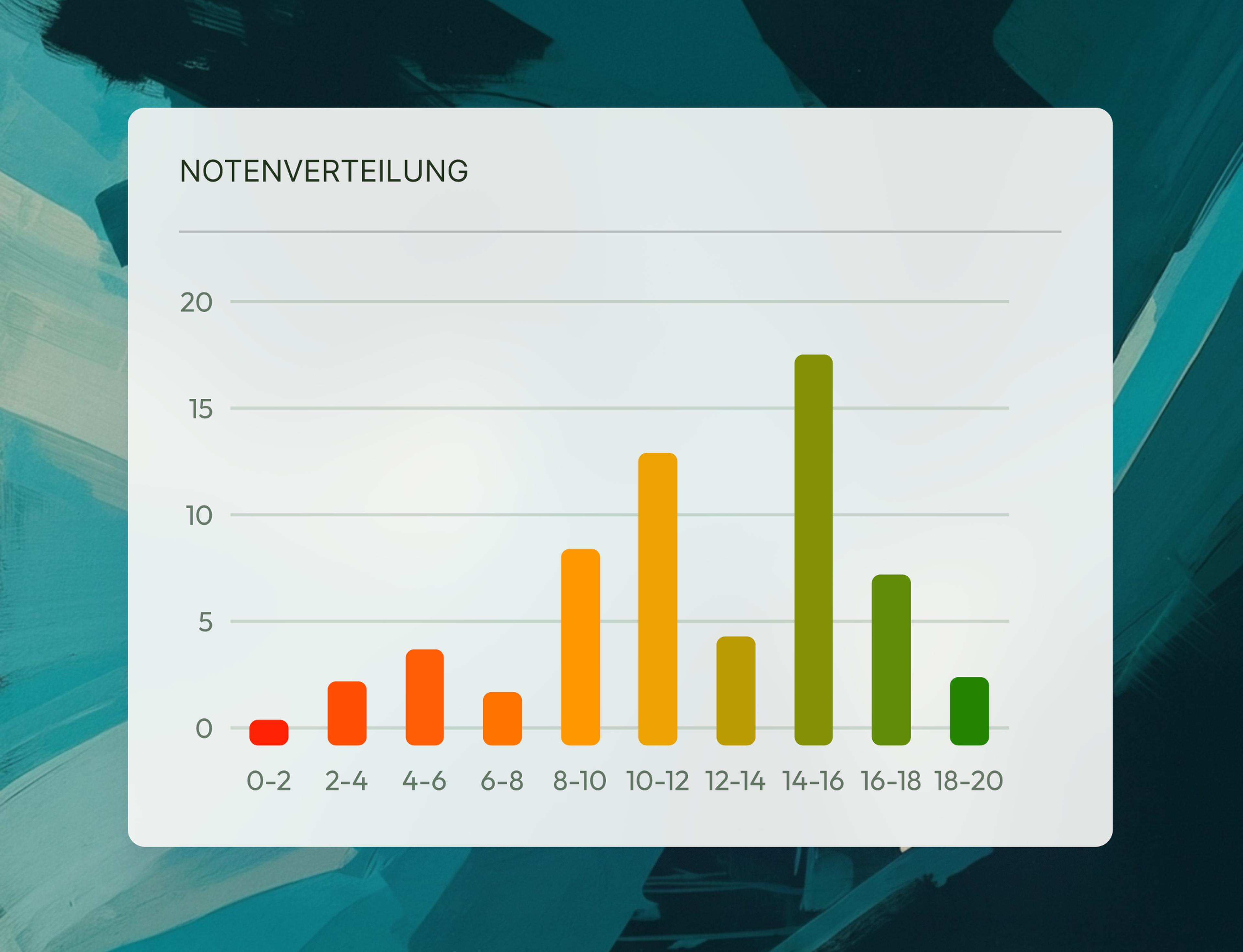 Detaillierter Notenbericht der Schüler