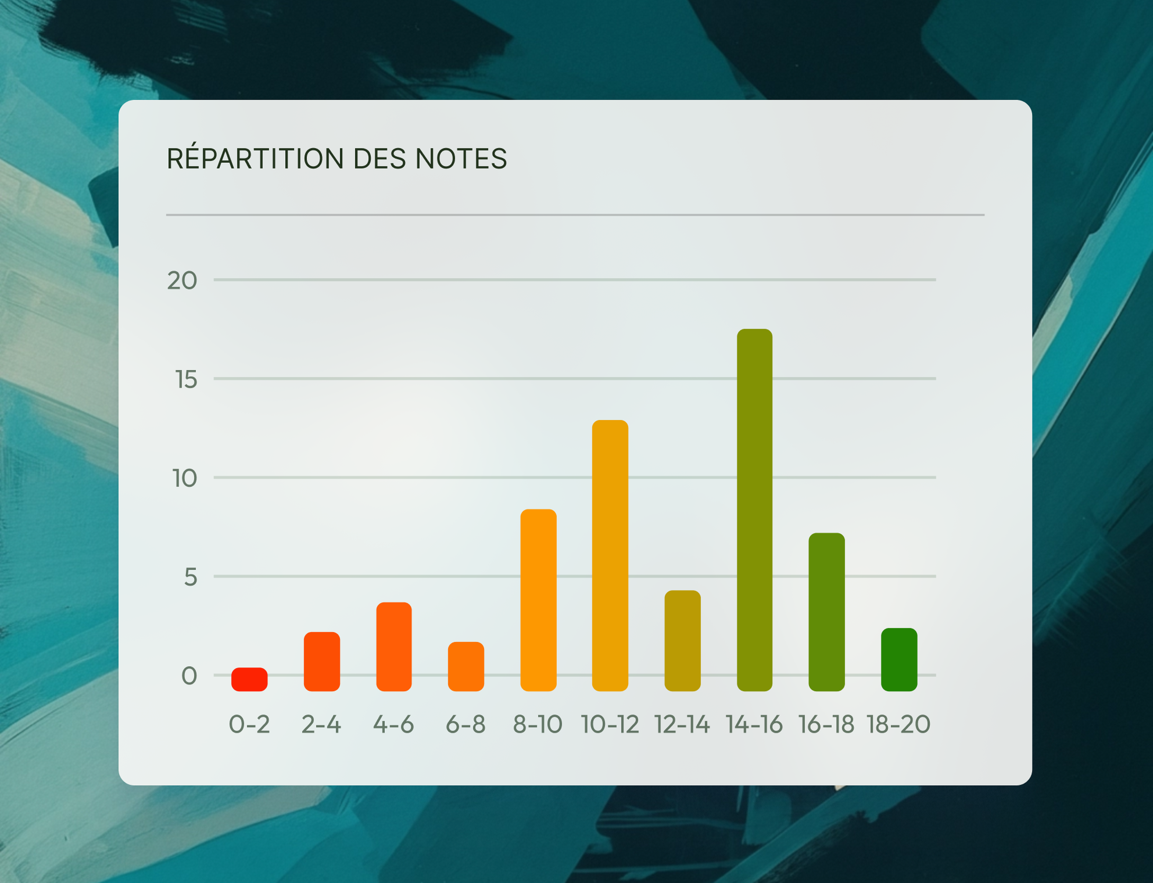 Detailed report of grades obtained by students