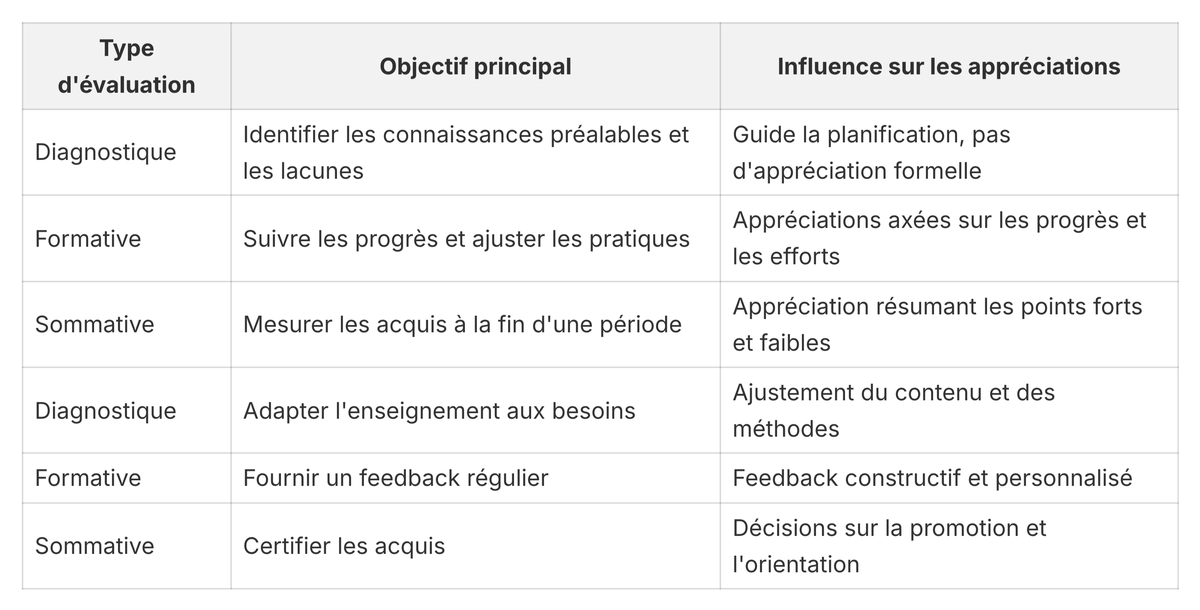 Appréciation notes : Conseils et exemples pour enseignants