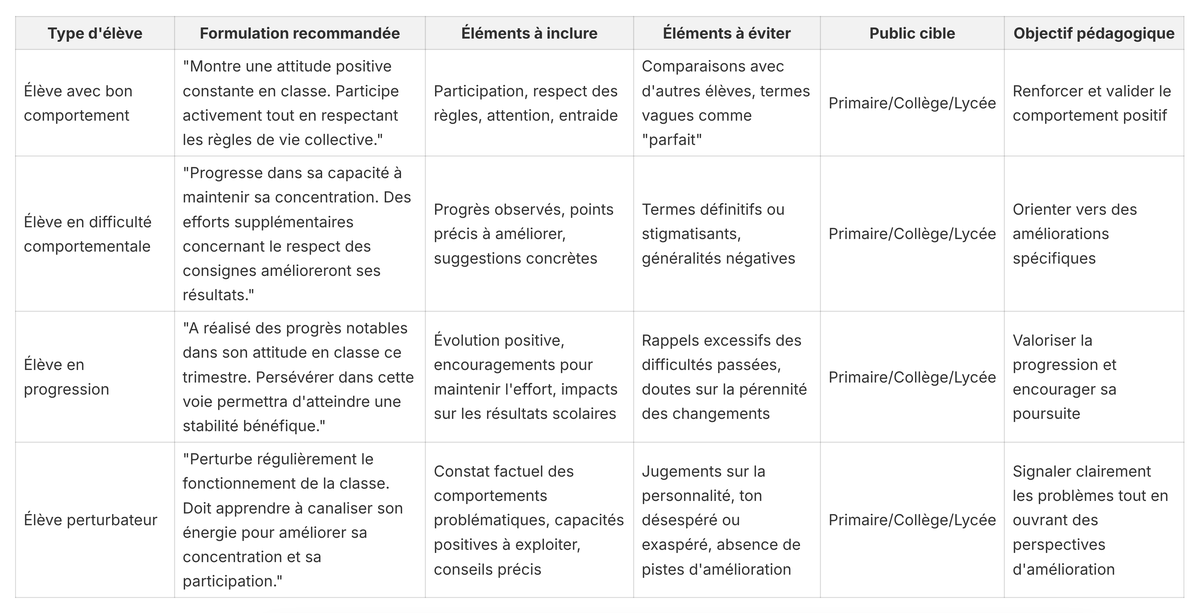 Appréciation comportement élève : exemples bulletin scolaire