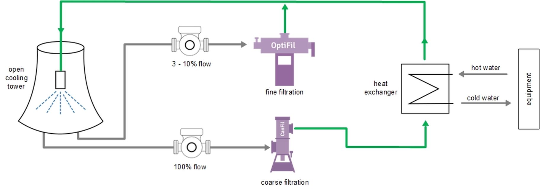 Process diagram for the filtration of evaporative cooling towers