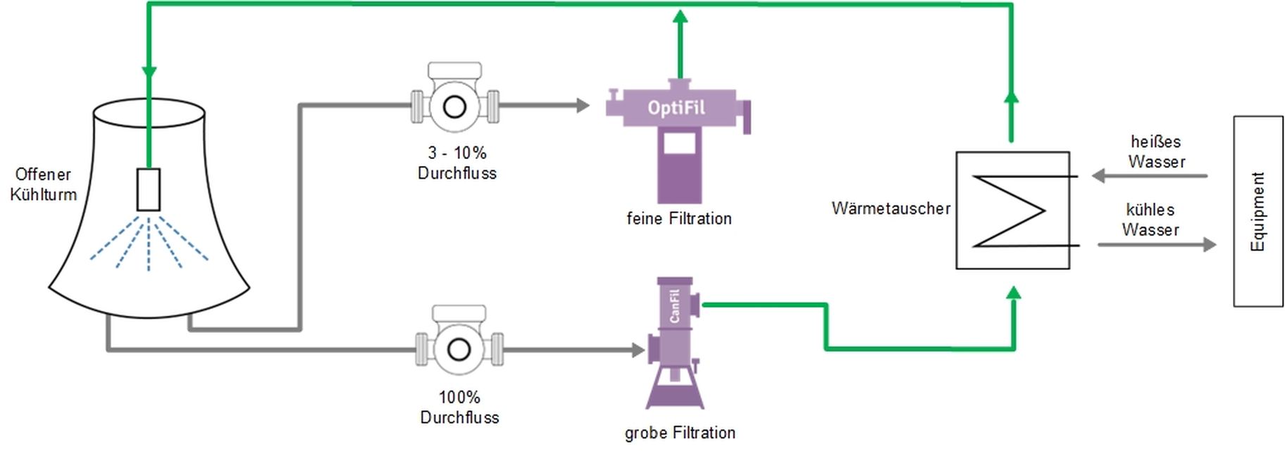 Prozessgrafik zur Filtration von Verdunstungskühltürmen