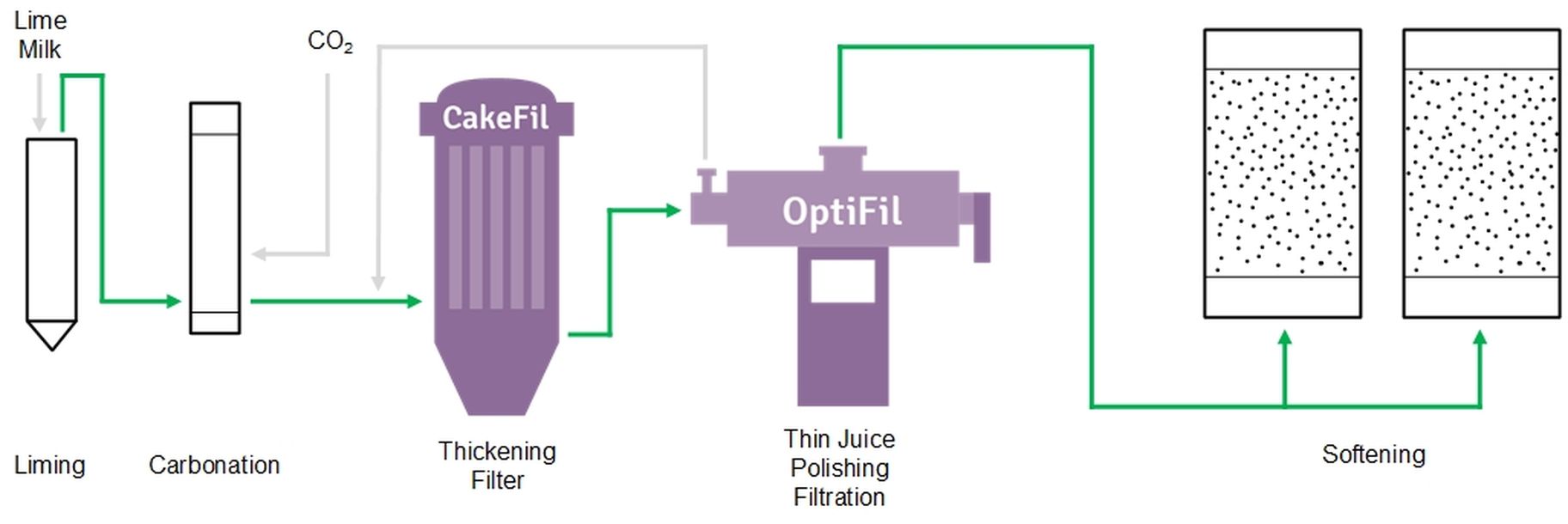 Process diagram from liming to mud-juice filtration to softening