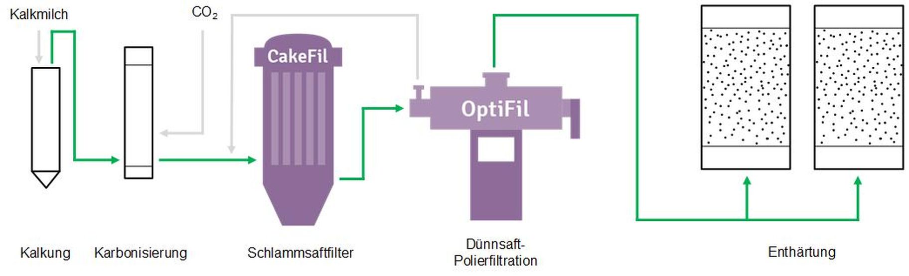 Prozessdiagramm von der Kalkung über die Schlammsaftfiltration bis zur Enthärtung