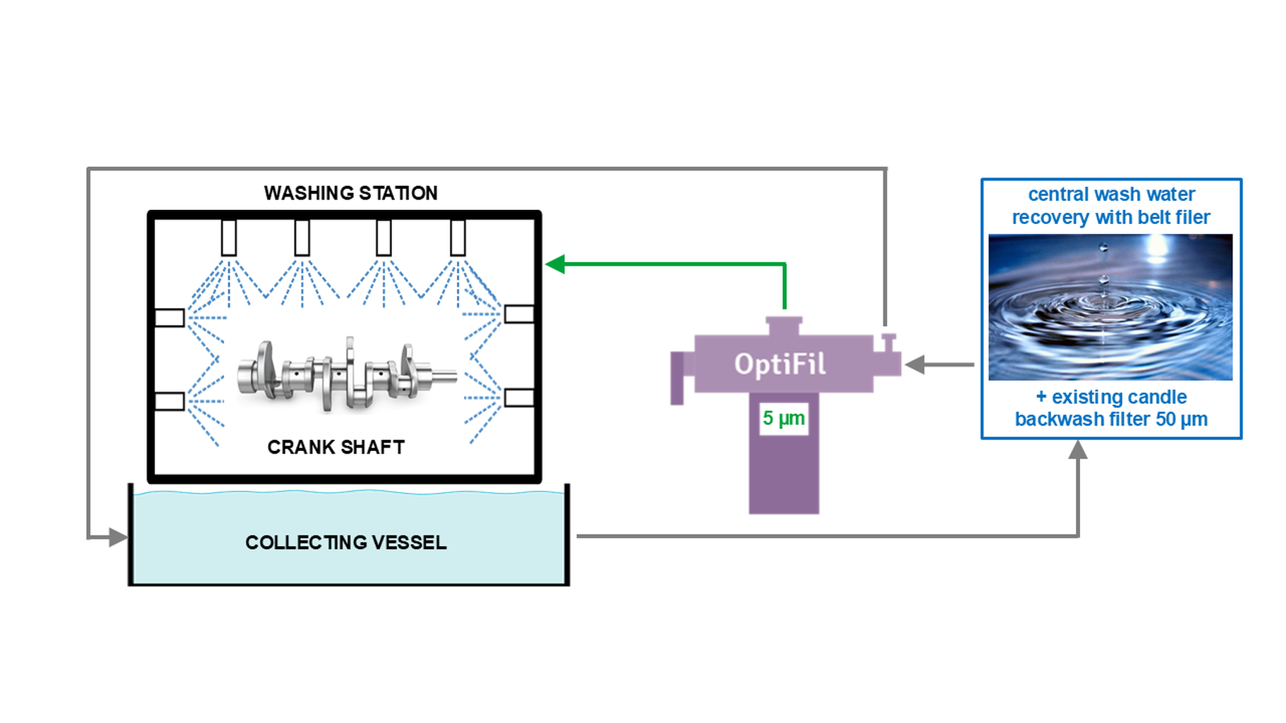 Simplified process diagram for installing a LENZING OptiFil upstream of the washing station.
