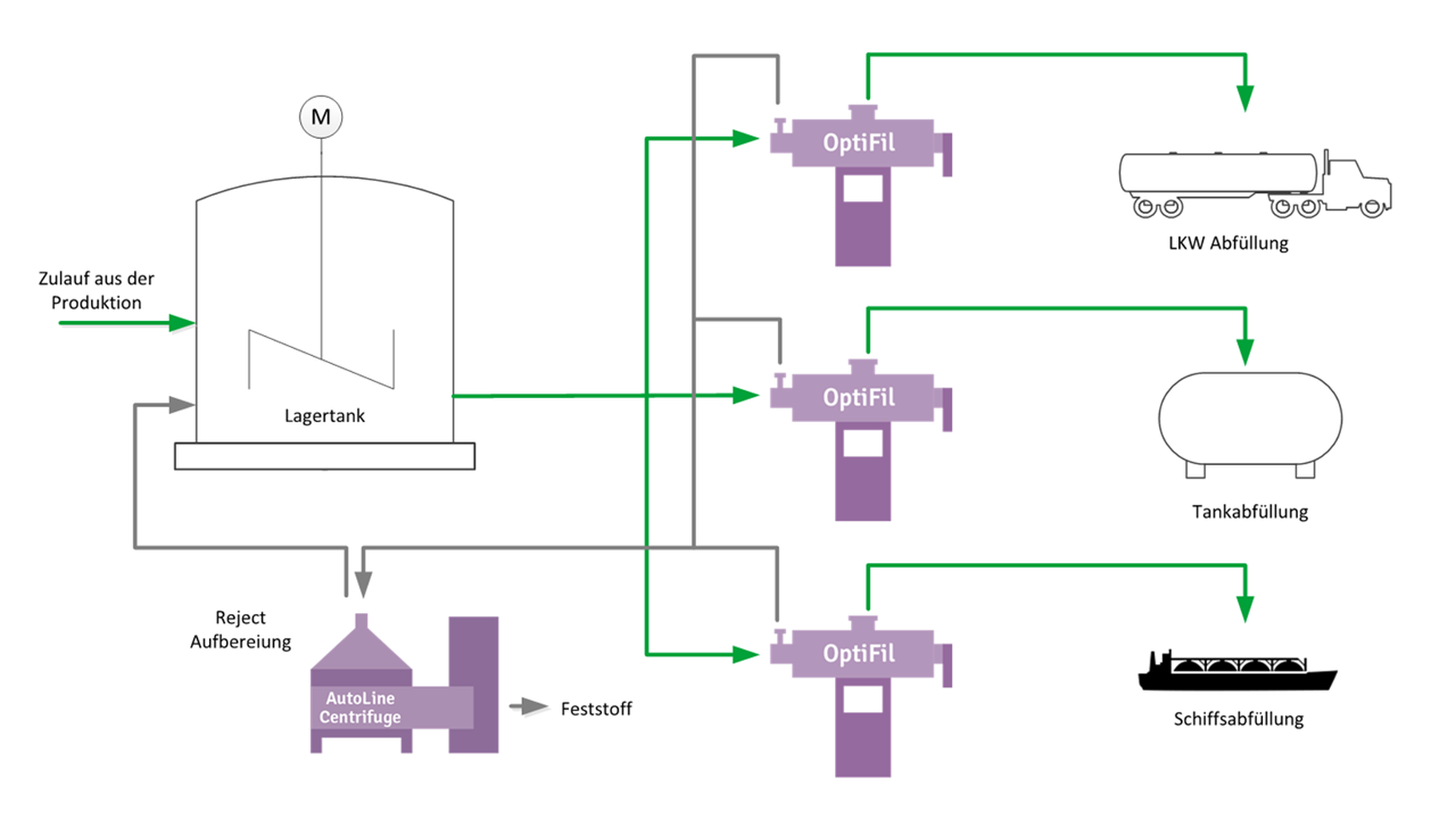 Prozessgrafik zur Filtration von Polymer-MDI