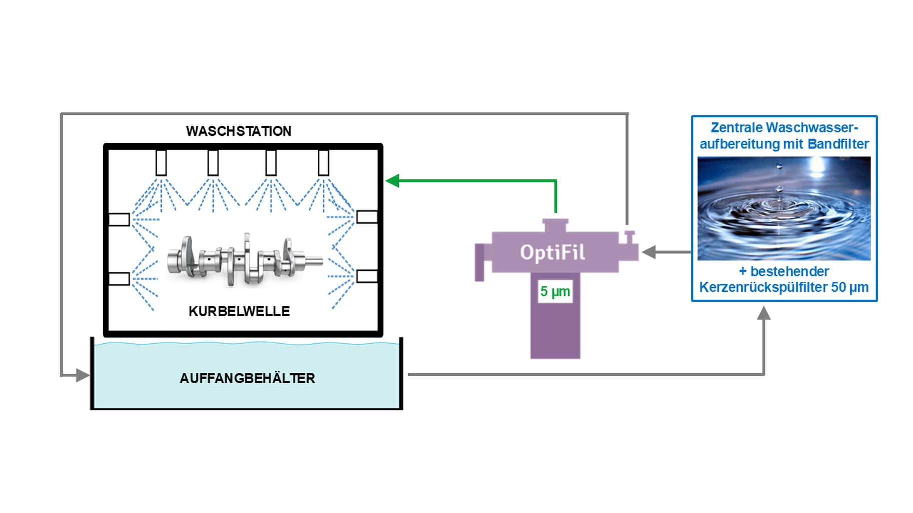 Vereinfachte Prozessdarstellung zur Installation eines LENZING OptiFil vor der Waschstation.