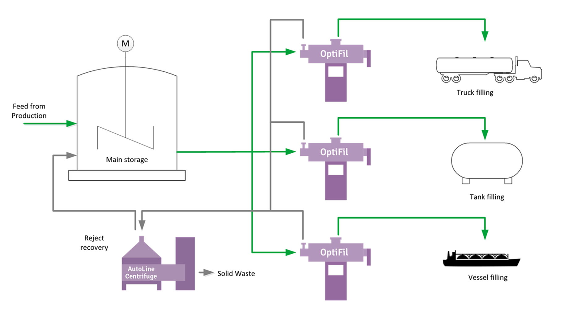 Process diagram for the filtration of polymeric MDI