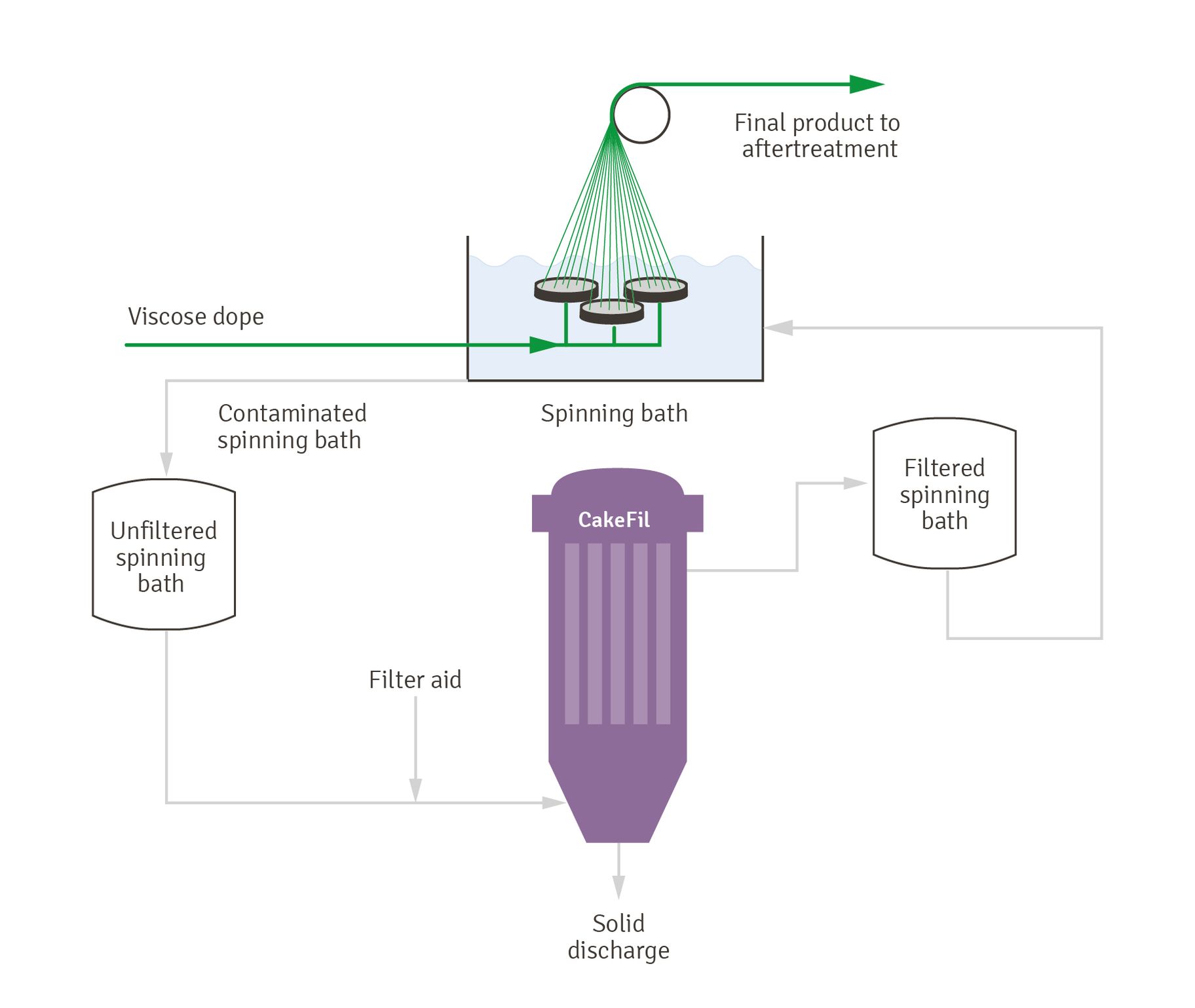 Process representation of a LENZING CakeFil installation