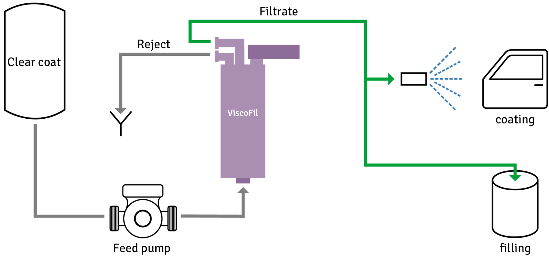 Process grafic filtration of clear cote