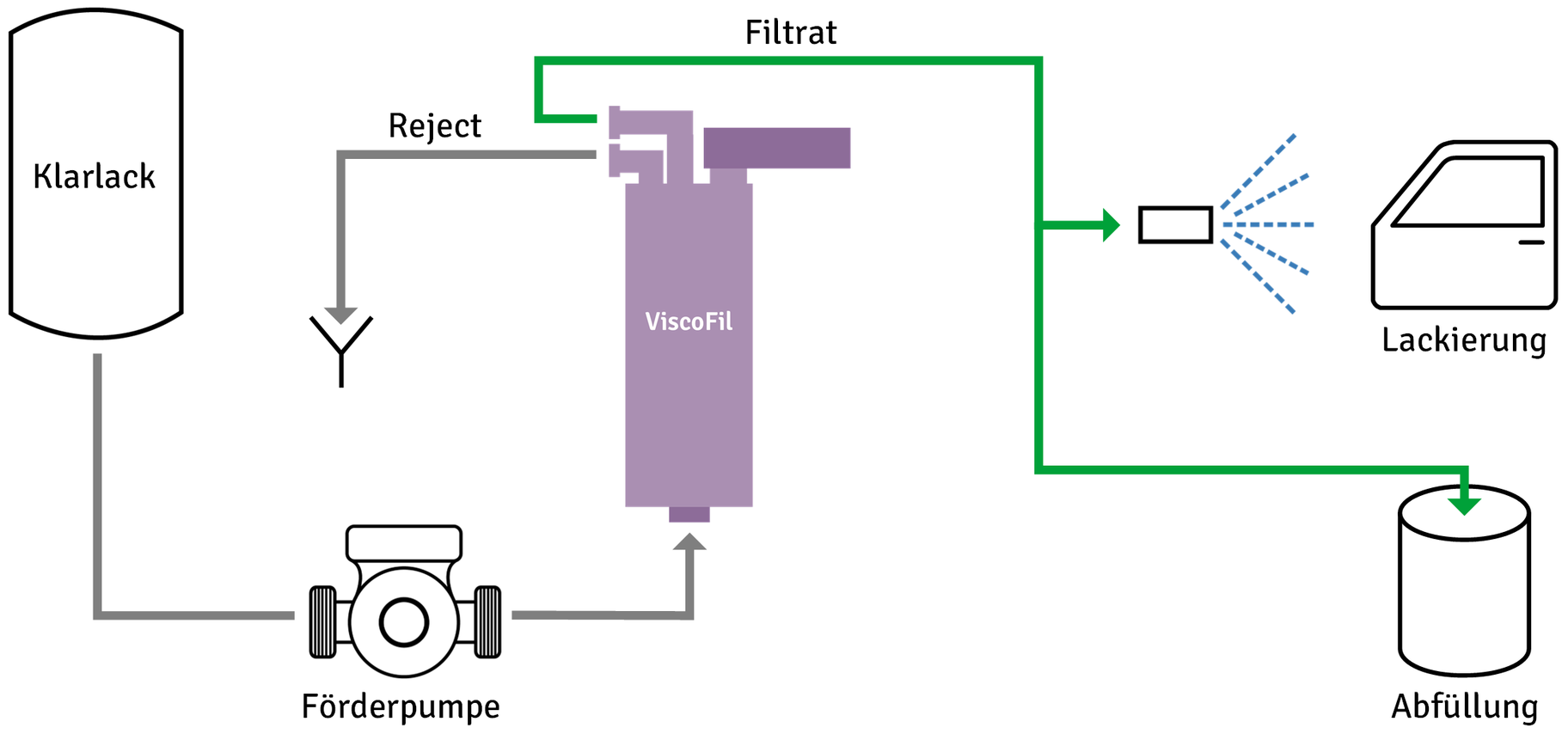 Prozessgrafik Filtration von Klarlack