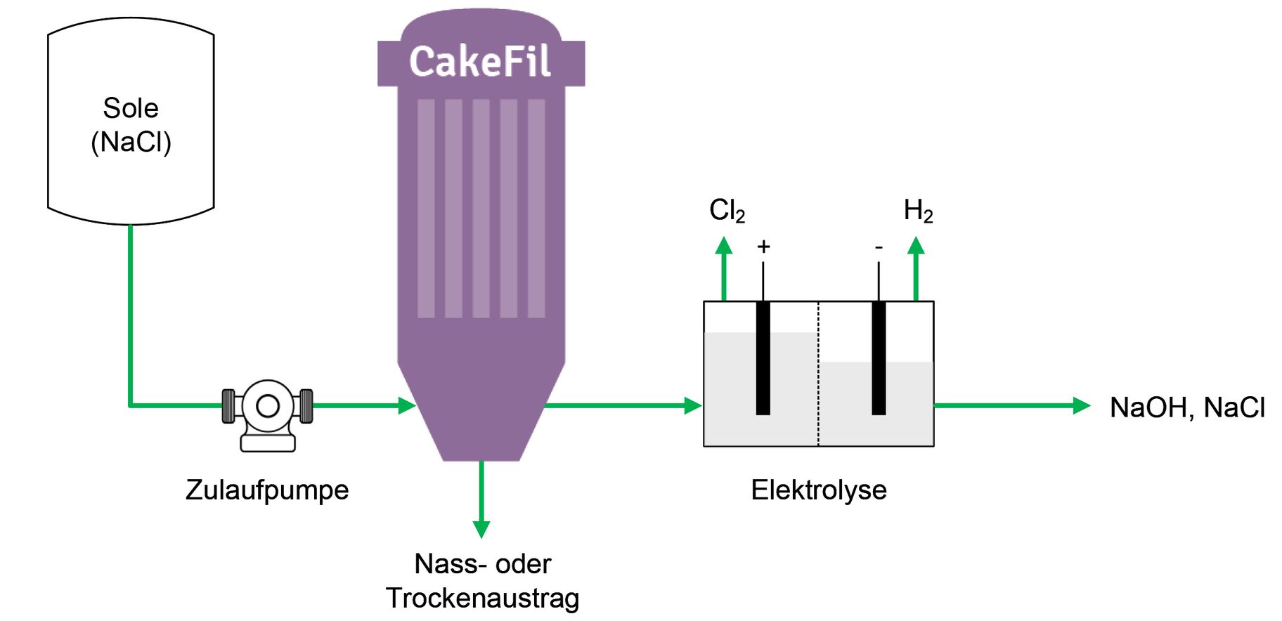Prozessdarstellung filtration der Sole bei der Chloralkali-Produktion