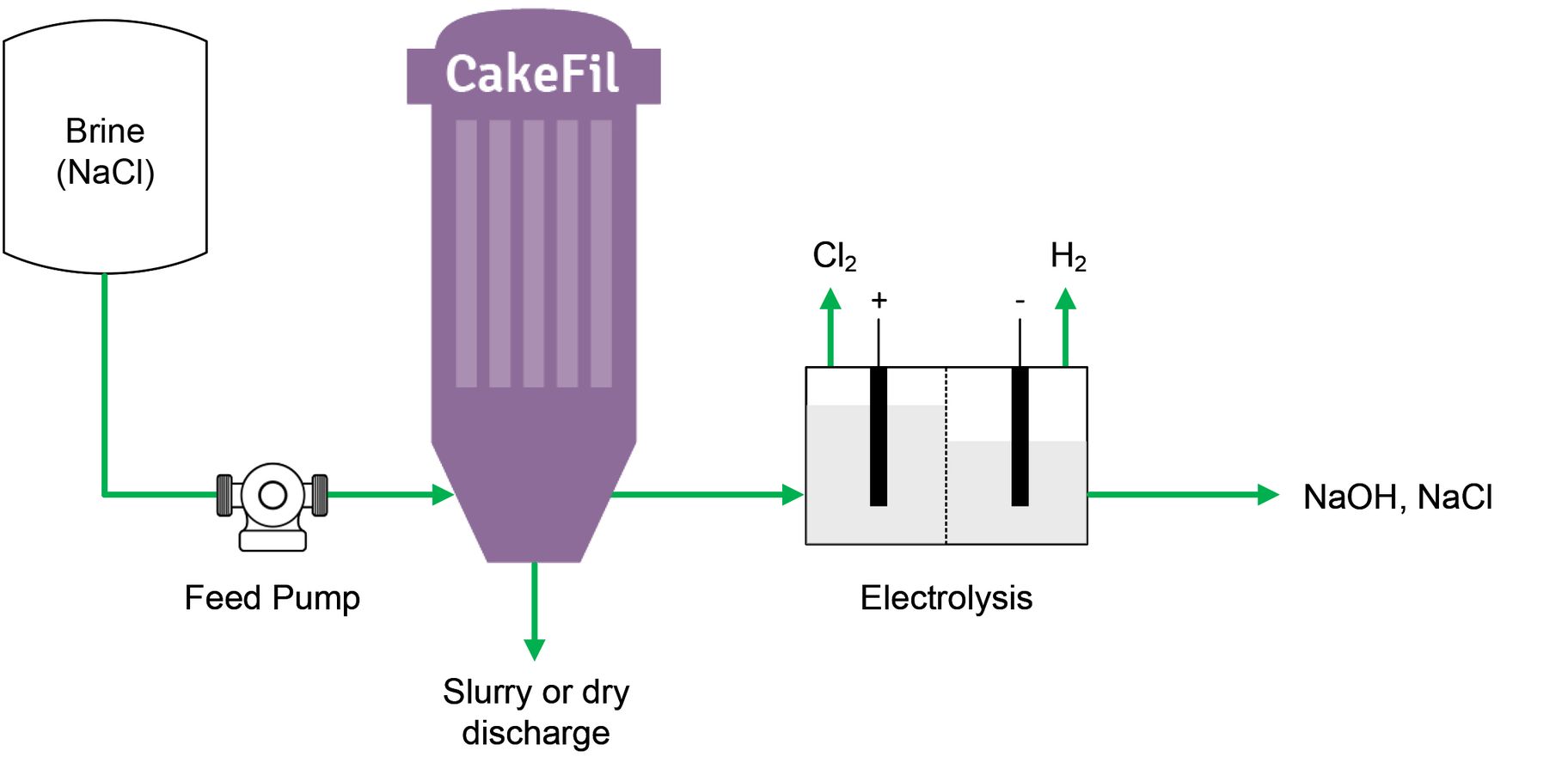 Process description: filtration of brine in chlor-alkali production