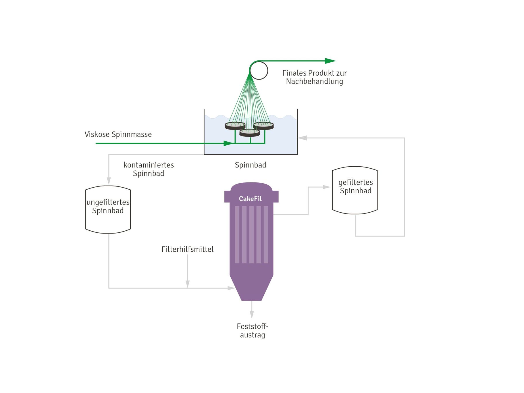 Prozessgrafik zur Filtration von Spinnbad