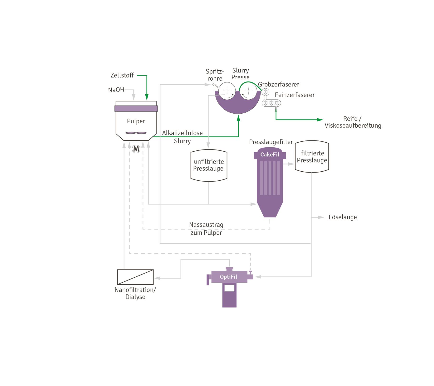 Prozessgrafik bei der Presslaugefiltration