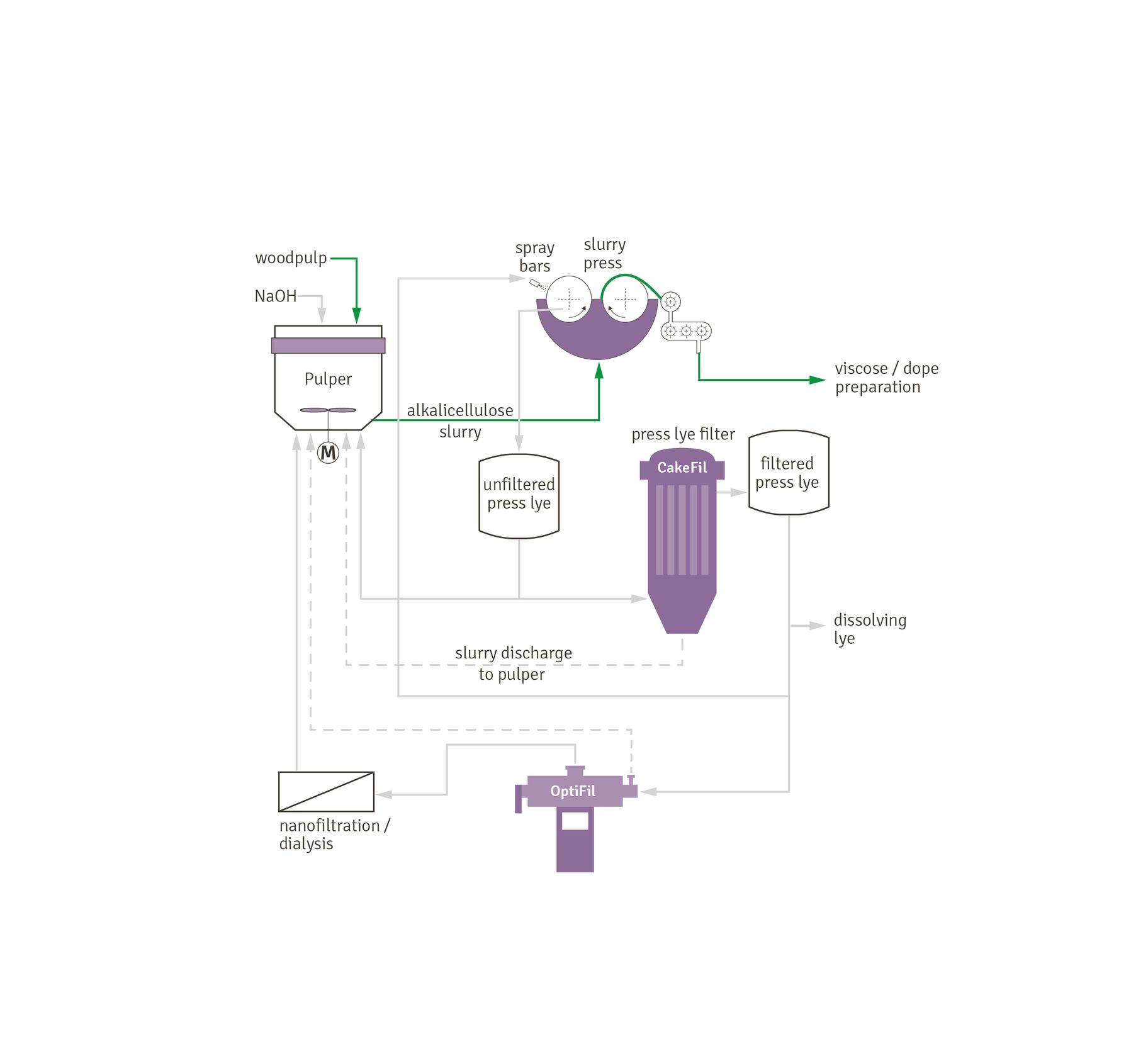 Process diagram for press lye filtration