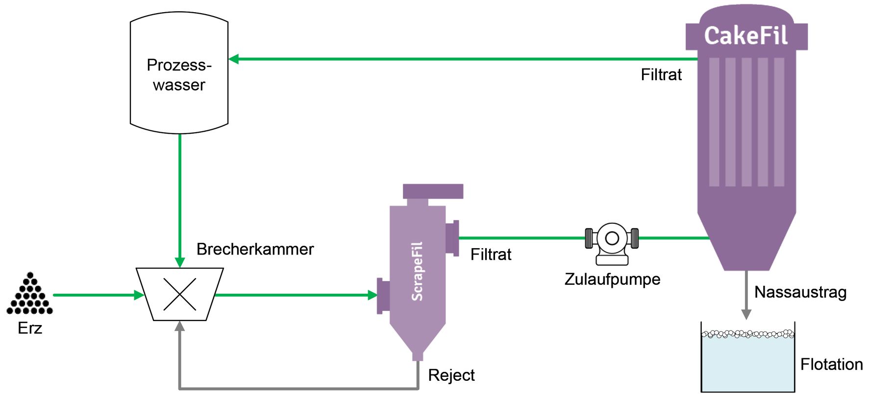 Prozessgrafik zur Filtration von erzhaltigem Prozesswasser