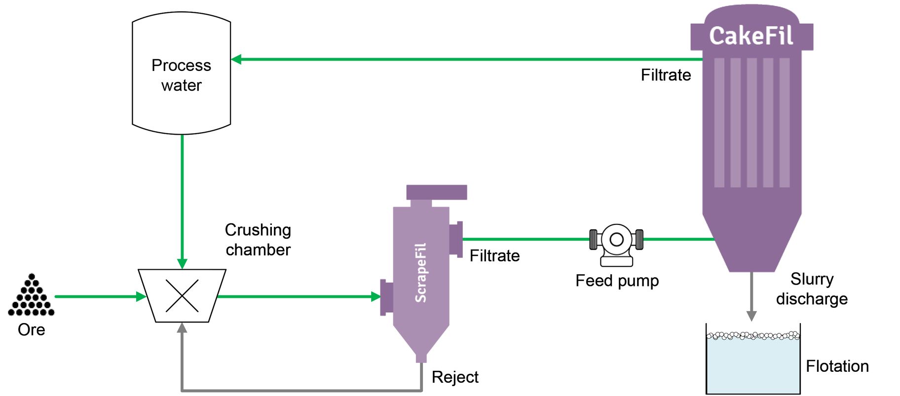Process diagram for the filtration of ore-bearing process water