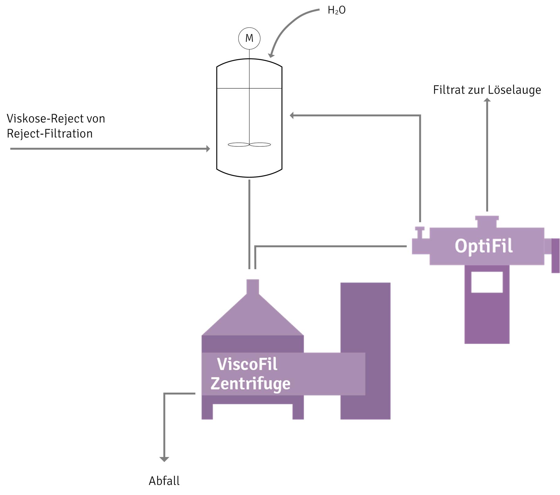 Process of Reject recovery with ViscoFil centrifuge and LENZING OptiFil