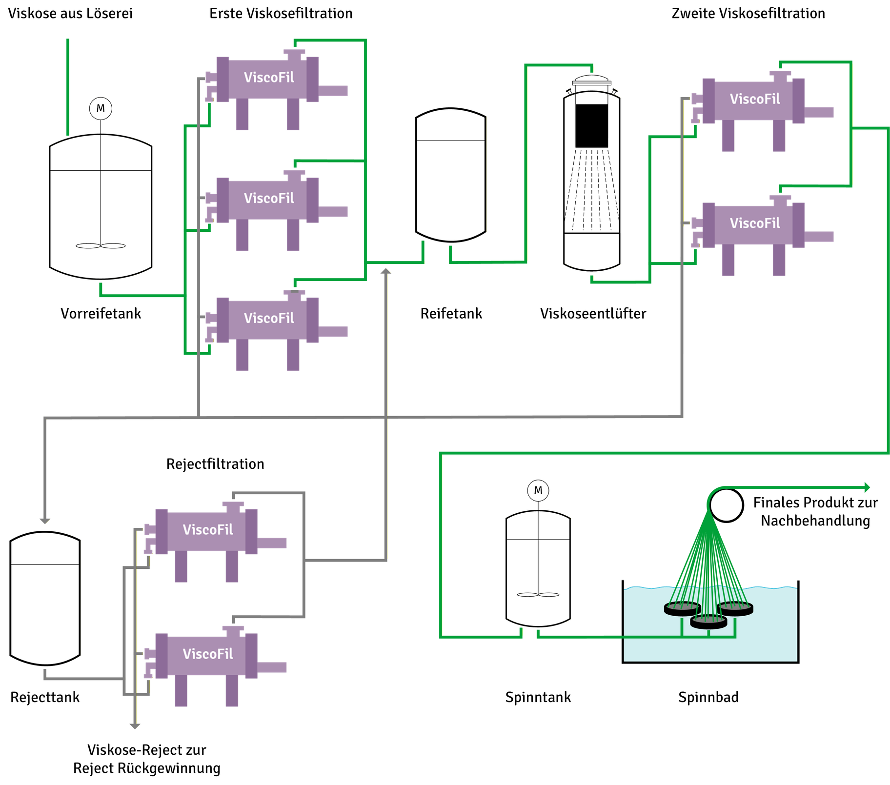 Viskosefiltration im Prozess