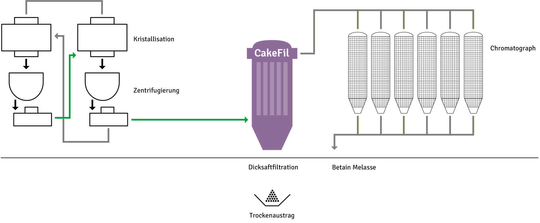 Process sugar molasses German