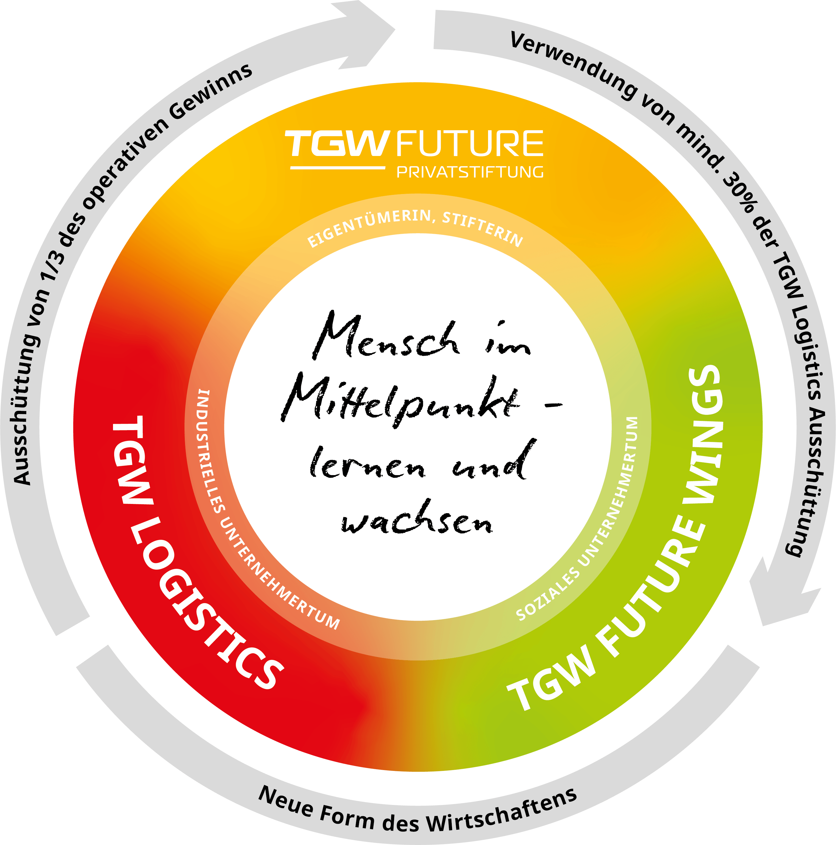 Mensch im Mittelpunkt - DE TGW Welt Kreis. Innen: "Mensch im Mittelpunkt – lernen und wachsen". Außen: TGW Future Privatstiftung – Eigentümer, Stifterin, verwendet mind. 30% der TGW Logistics Ausschüttung für TGW Future Wings; TGW Future Wings – Soziales Unternehmertum, neue Form des Wirtschaftens; TGW Logistics – Industrielles Unternehmertum, schüttet 1/3 des operativen Gewinns an TGW Future Privatstiftung aus