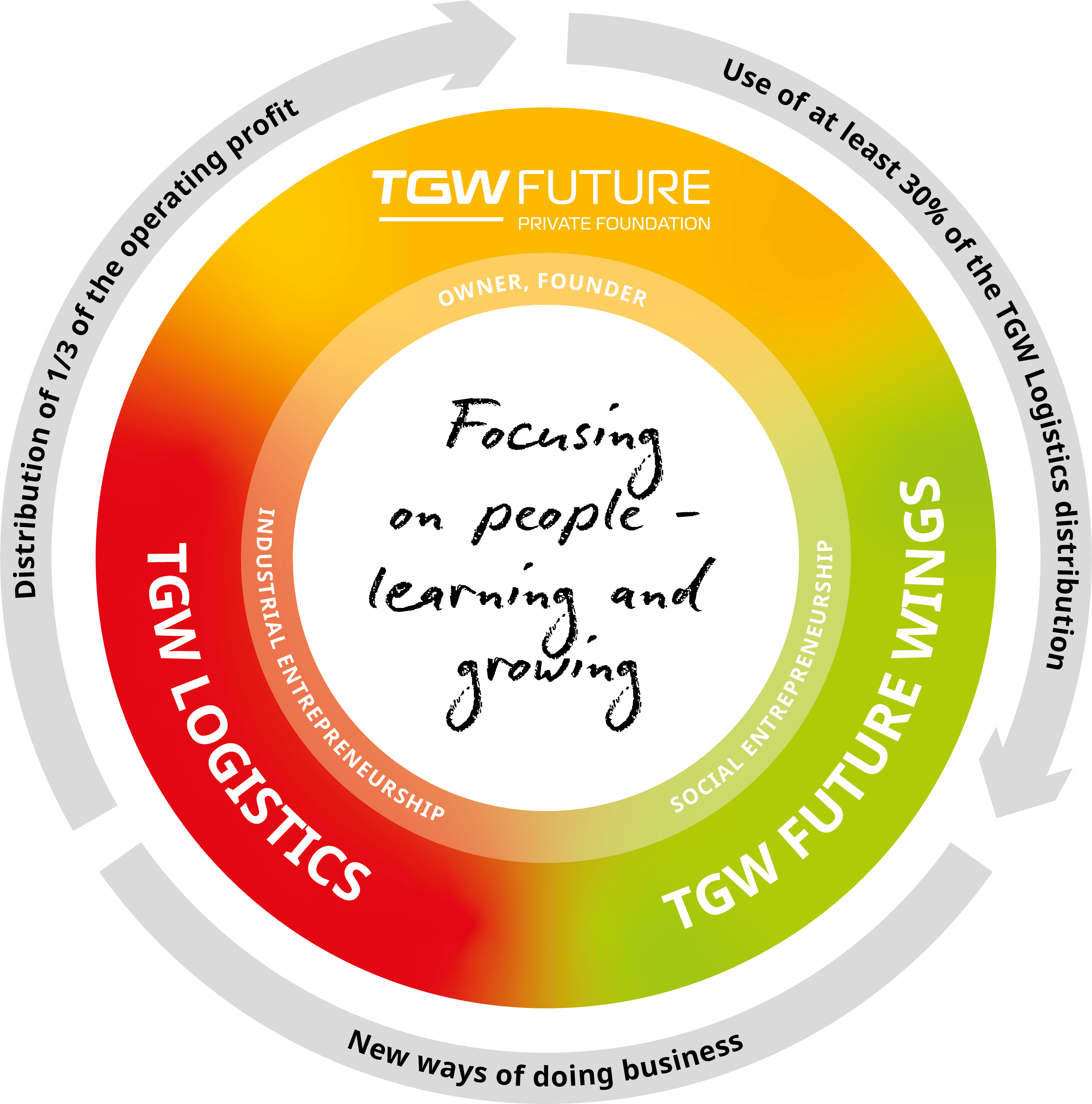 Mensch im Mittelpunkt EN "World of TGW" circle. Inside: "Focussing on people – learning and growing". Outside: TGW Future Private Foundation – Owner, Founder, uses at least 30% of TGW Logistics distribution for TGW Future Wings; TGW Future Wings – Social Entrepreneurship, new ways of doing business; TGW Logistics – Industrial Entrepreneurship, distributes 1/3 of its operating profit to TGW Future Private Foundation