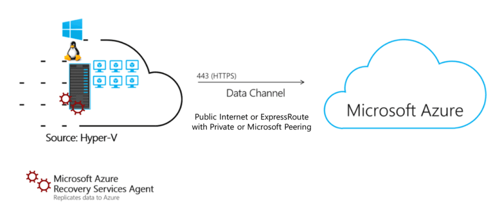 Diagramm zur Datenreplikation von Hyper-V zu Microsoft Azure über einen sicheren Datenkanal mit Microsoft Azure Recovery Services Agent.