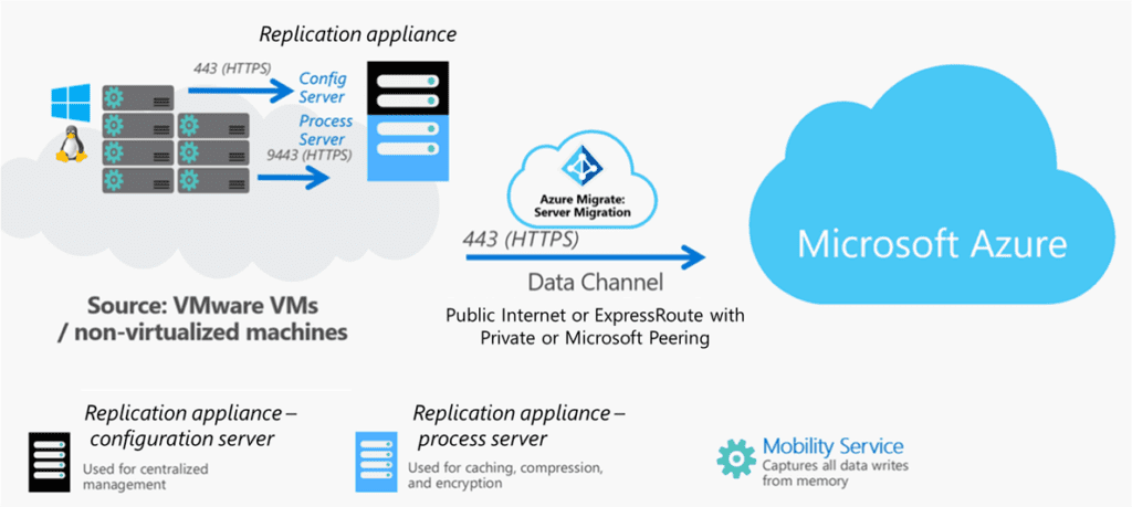 Die Replikationsarchitektur für VMware mit Agents braucht eine zweite Appliance, die Replication Appliance (Quelle Microsoft)