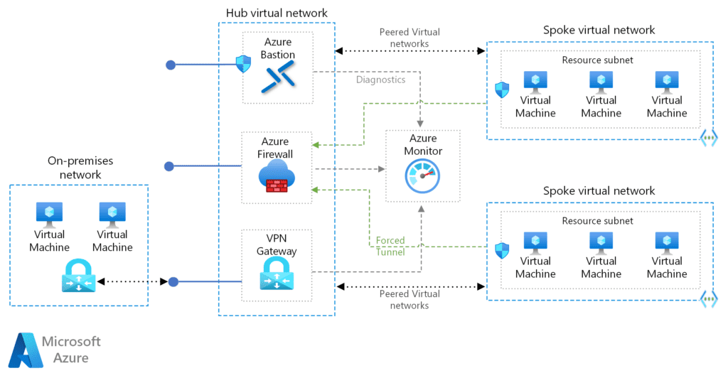 Eine Hub-and-Spoke-Architktur zur Bereitstellung produktiver Workloads.