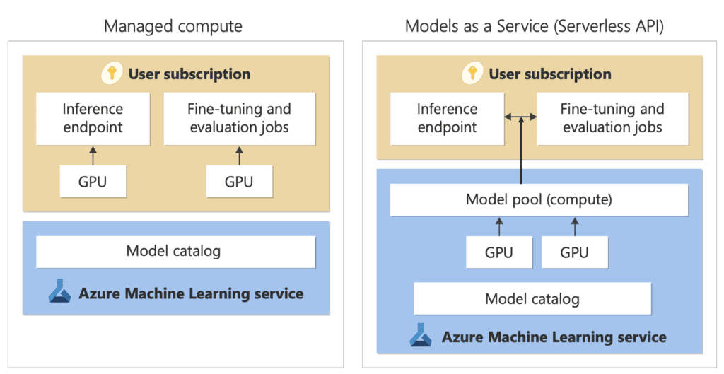 Diagramm zum Vergleich von „Managed Compute“ und „Models as a Service“, mit Benutzerabonnement, Inferenzendpunkt, GPU und Azure Machine Learning Service.