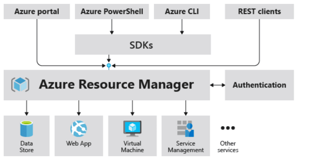 Der Azure Resource Manager ist Authentifizierung und Ausführung von Verwaltungsvorgängen zuständig.