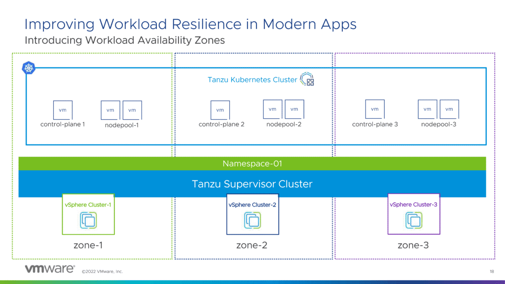 Verfügbarkeitszonen für Tanzu in vSphere 8.