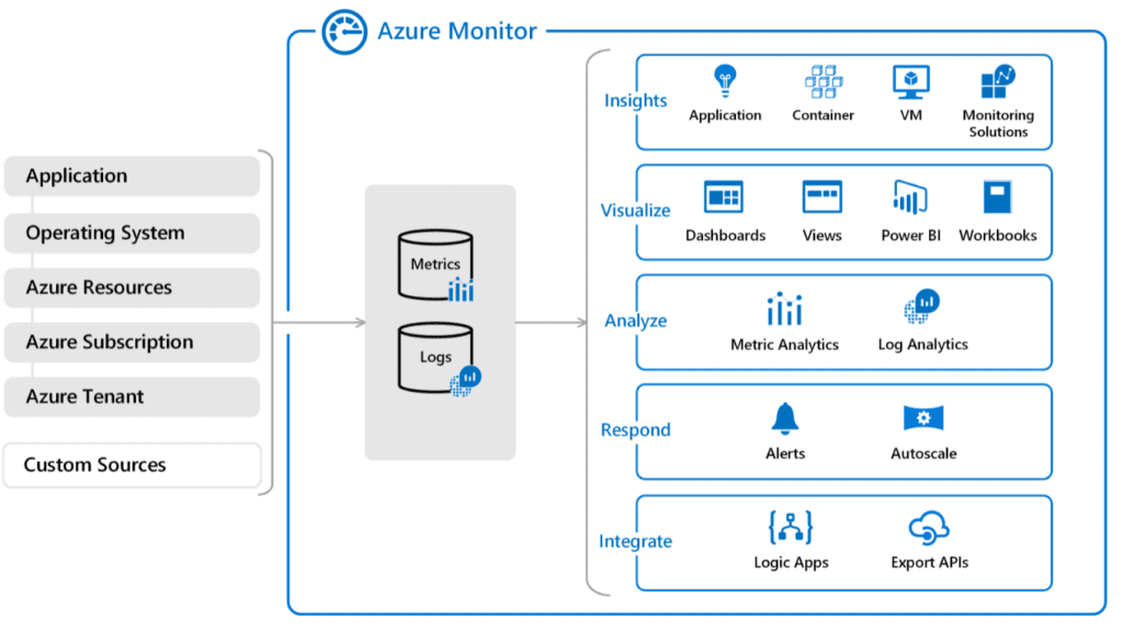 Die Funktionsbereiche des Azure Monitor im Überblick