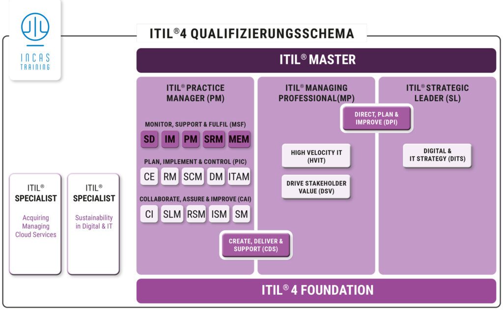 ITIL® 4 Zertifizierung Übersicht